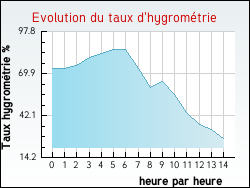 Evolution du taux d'hygrométrie de la ville Monacia-d'Aullène